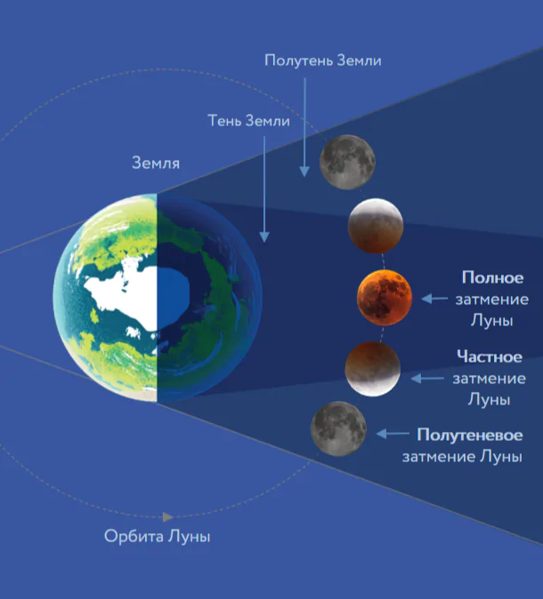 Частное затмение Луны 18 сентября 2024