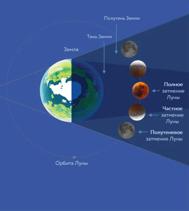 Полутеневое затмение Луны