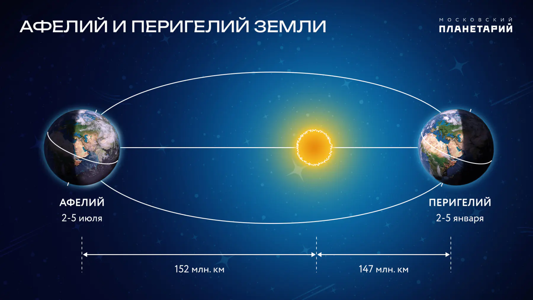 6 июля Земля в афелии