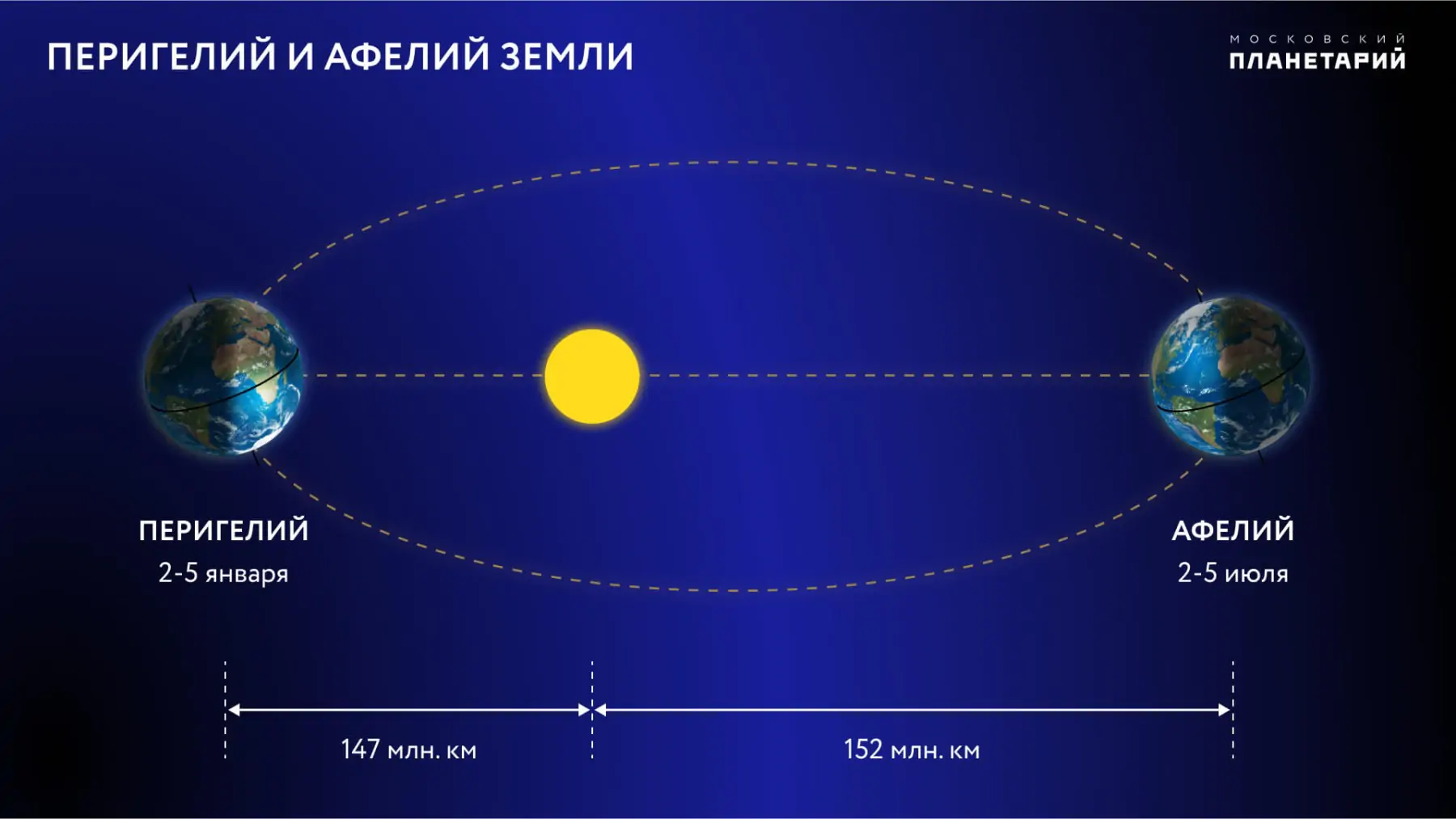 5 июля 2024 Земля в афелии